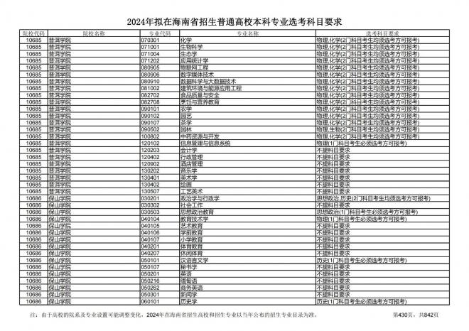 2024年拟在海南招生的普通高校本科专业选考科目要求