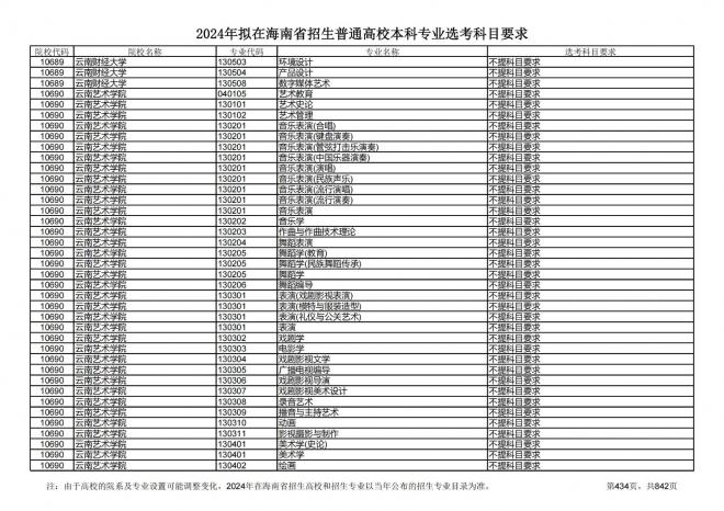 2024年拟在海南招生的普通高校本科专业选考科目要求