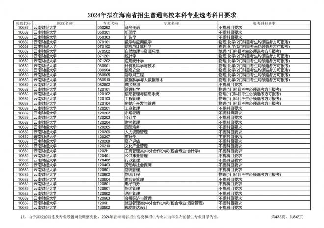 2024年拟在海南招生的普通高校本科专业选考科目要求