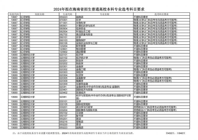 2024年拟在海南招生的普通高校本科专业选考科目要求