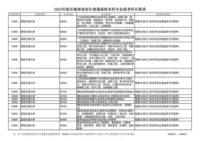 2024年拟在海南招生的普通高校本科专业选考科目要求