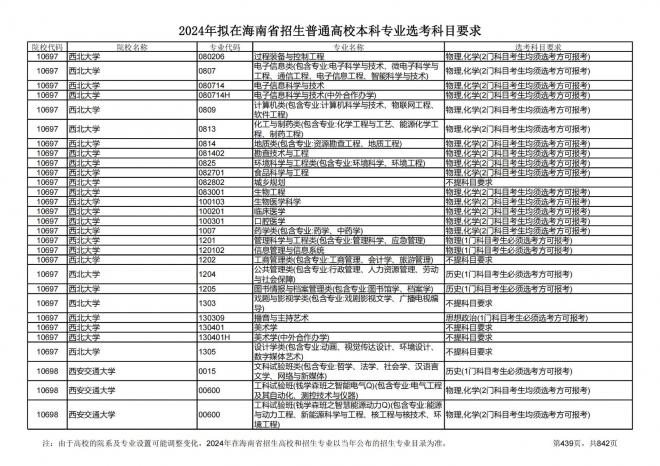 2024年拟在海南招生的普通高校本科专业选考科目要求