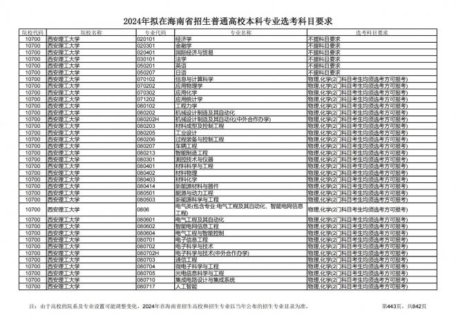 2024年拟在海南招生的普通高校本科专业选考科目要求