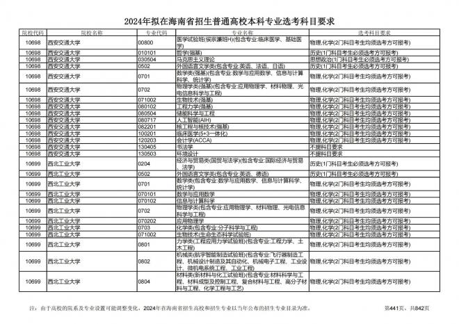 2024年拟在海南招生的普通高校本科专业选考科目要求