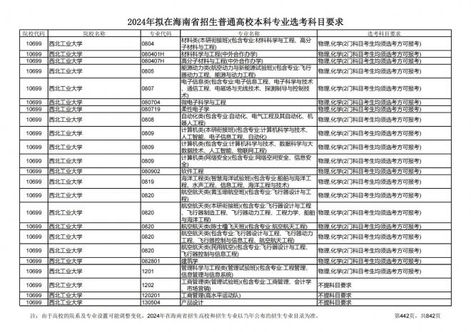 2024年拟在海南招生的普通高校本科专业选考科目要求