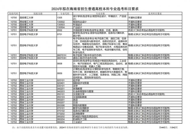 2024年拟在海南招生的普通高校本科专业选考科目要求