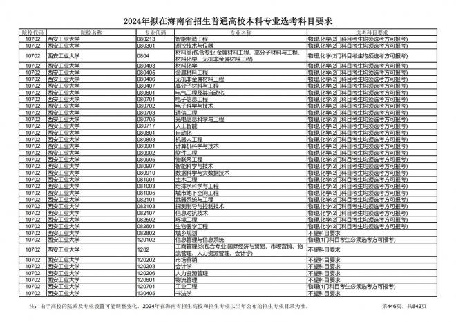 2024年拟在海南招生的普通高校本科专业选考科目要求