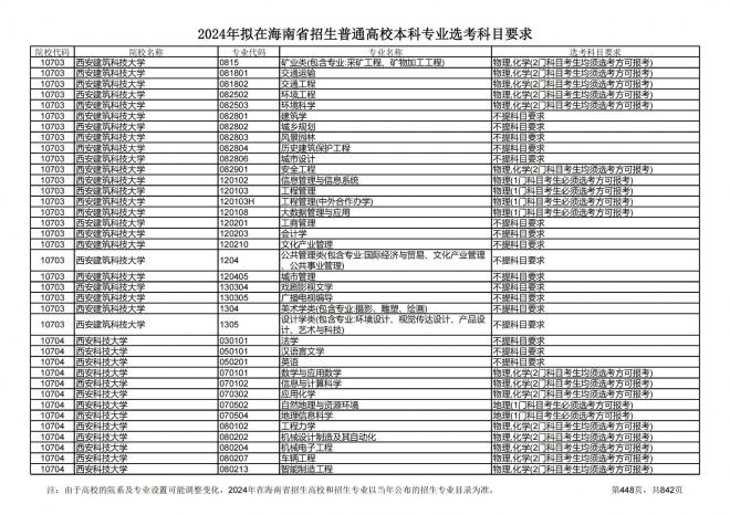 2024年拟在海南招生的普通高校本科专业选考科目要求