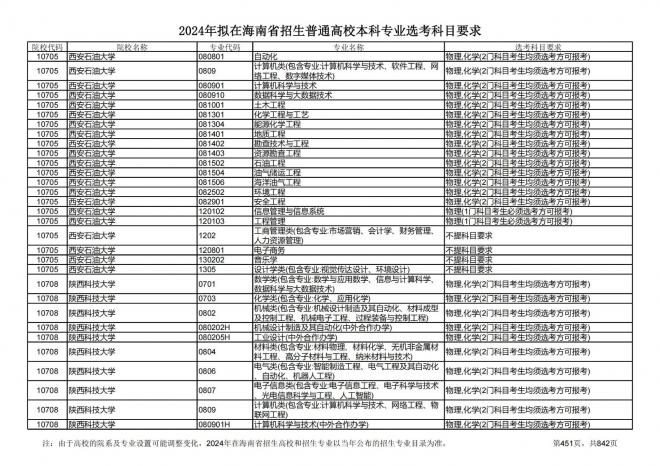 2024年拟在海南招生的普通高校本科专业选考科目要求