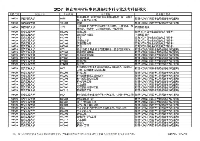 2024年拟在海南招生的普通高校本科专业选考科目要求