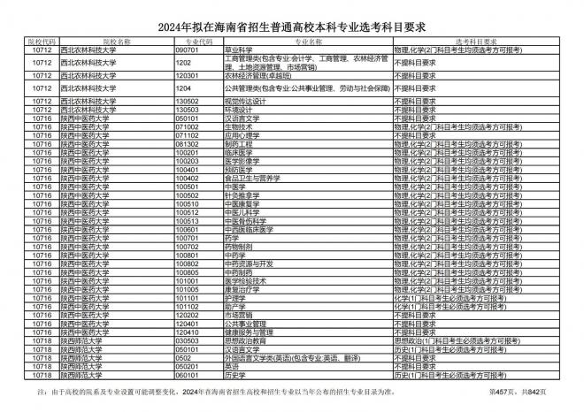 2024年拟在海南招生的普通高校本科专业选考科目要求