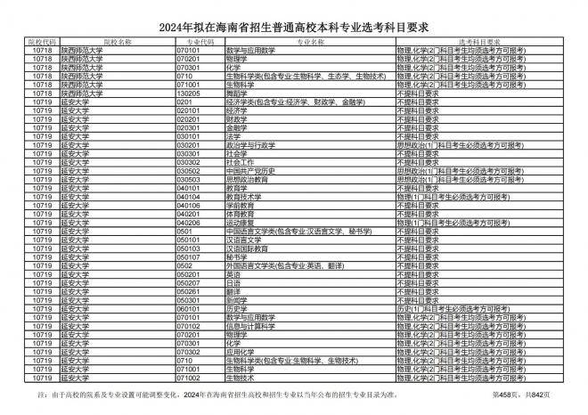 2024年拟在海南招生的普通高校本科专业选考科目要求