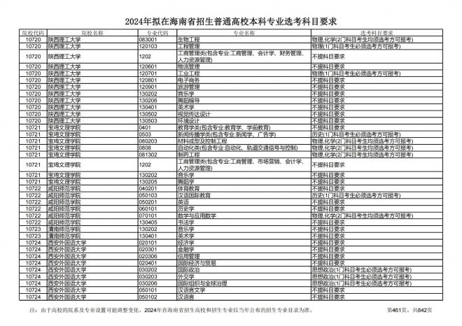 2024年拟在海南招生的普通高校本科专业选考科目要求