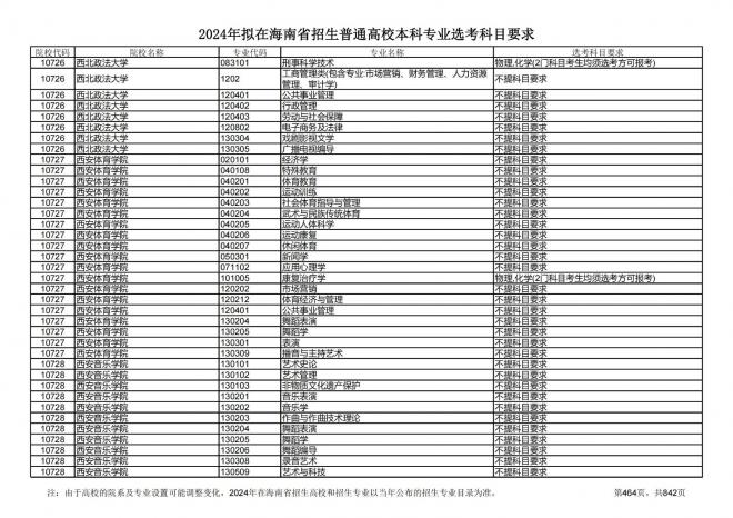 2024年拟在海南招生的普通高校本科专业选考科目要求