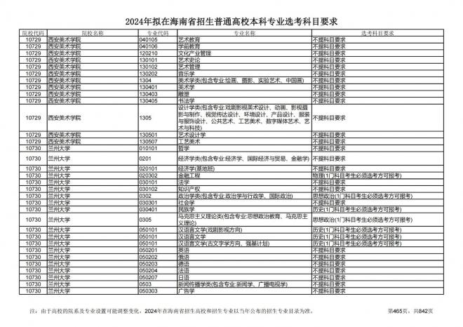 2024年拟在海南招生的普通高校本科专业选考科目要求