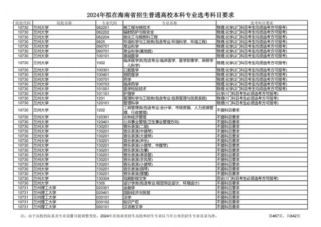 2024年拟在海南招生的普通高校本科专业选考科目要求