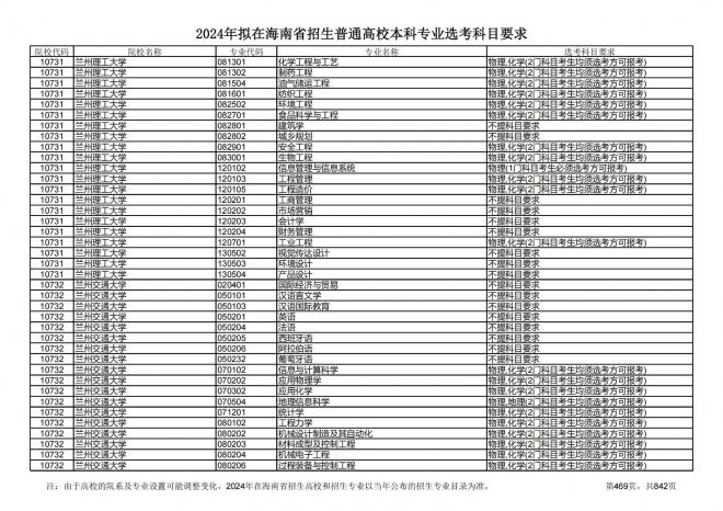 2024年拟在海南招生的普通高校本科专业选考科目要求