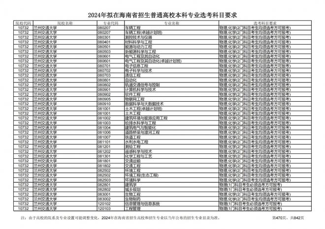 2024年拟在海南招生的普通高校本科专业选考科目要求