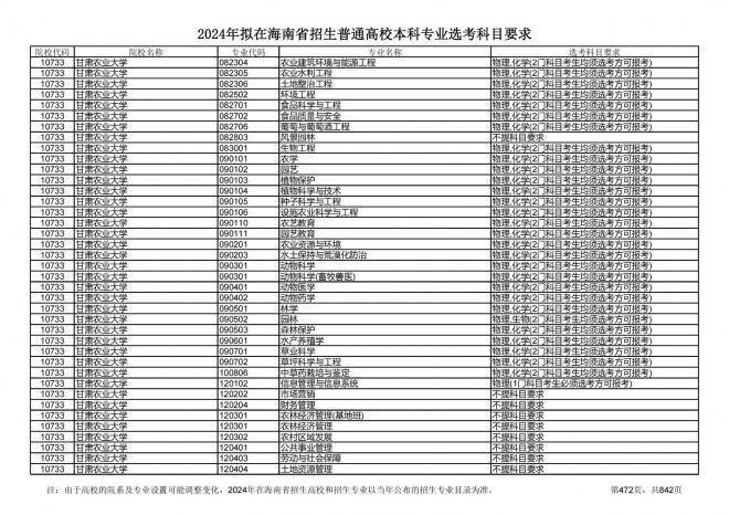 2024年拟在海南招生的普通高校本科专业选考科目要求