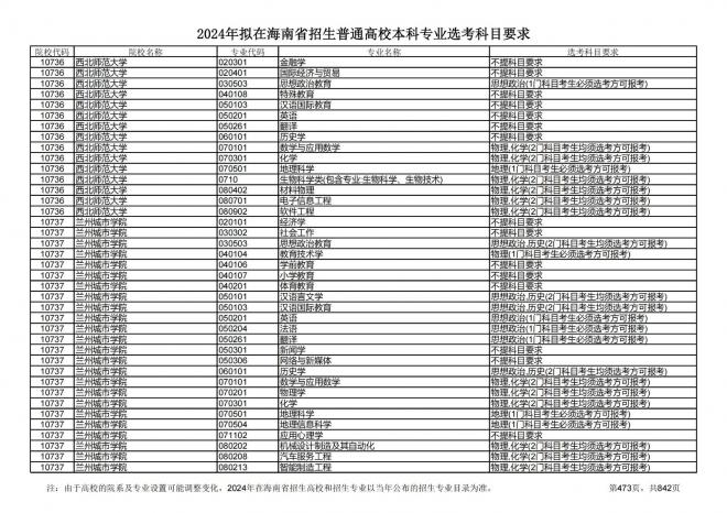 2024年拟在海南招生的普通高校本科专业选考科目要求