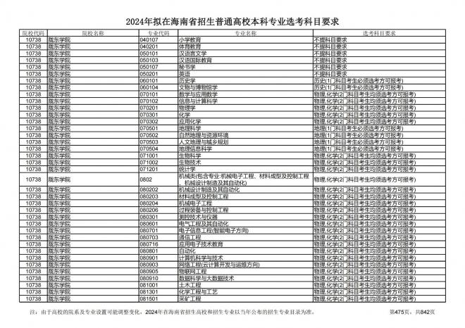 2024年拟在海南招生的普通高校本科专业选考科目要求