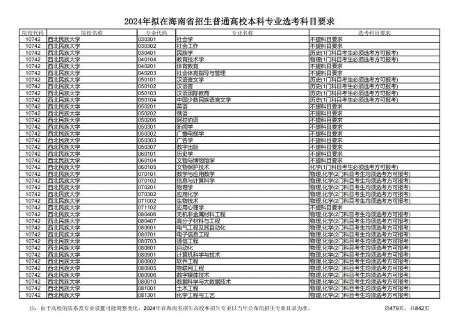 2024年拟在海南招生的普通高校本科专业选考科目要求