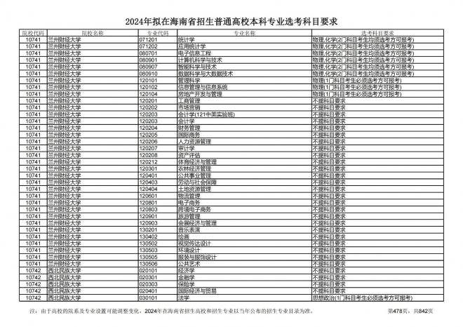 2024年拟在海南招生的普通高校本科专业选考科目要求