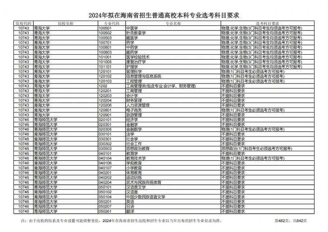 2024年拟在海南招生的普通高校本科专业选考科目要求