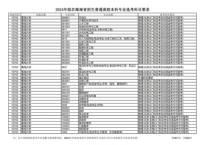 2024年拟在海南招生的普通高校本科专业选考科目要求