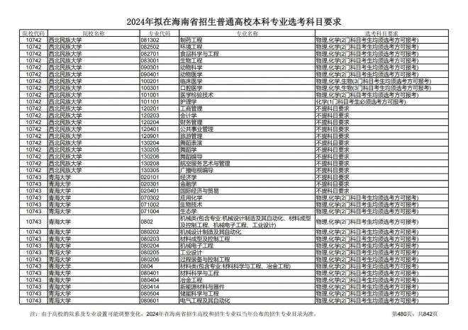 2024年拟在海南招生的普通高校本科专业选考科目要求