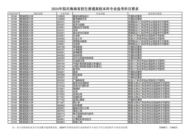 2024年拟在海南招生的普通高校本科专业选考科目要求