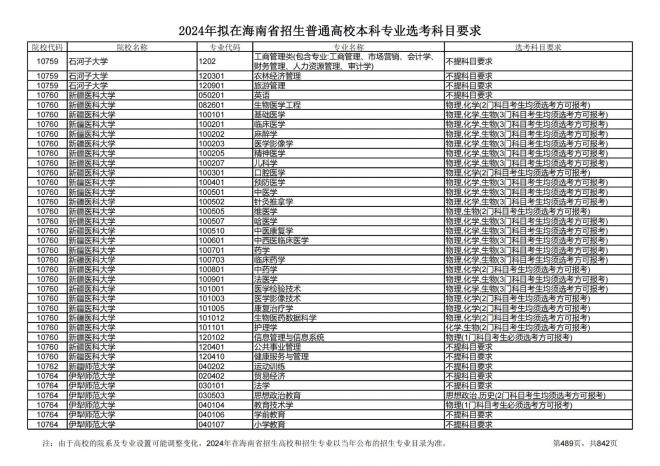 2024年拟在海南招生的普通高校本科专业选考科目要求