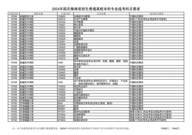 2024年拟在海南招生的普通高校本科专业选考科目要求