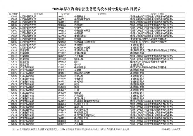 2024年拟在海南招生的普通高校本科专业选考科目要求