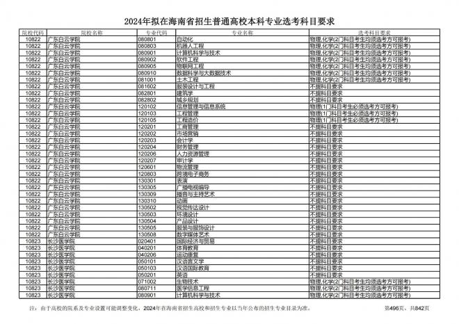 2024年拟在海南招生的普通高校本科专业选考科目要求