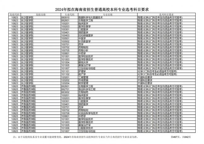 2024年拟在海南招生的普通高校本科专业选考科目要求