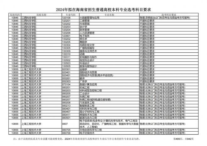 2024年拟在海南招生的普通高校本科专业选考科目要求