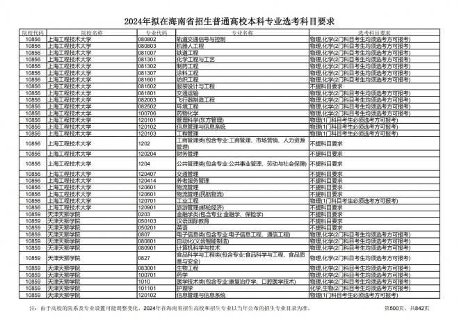 2024年拟在海南招生的普通高校本科专业选考科目要求