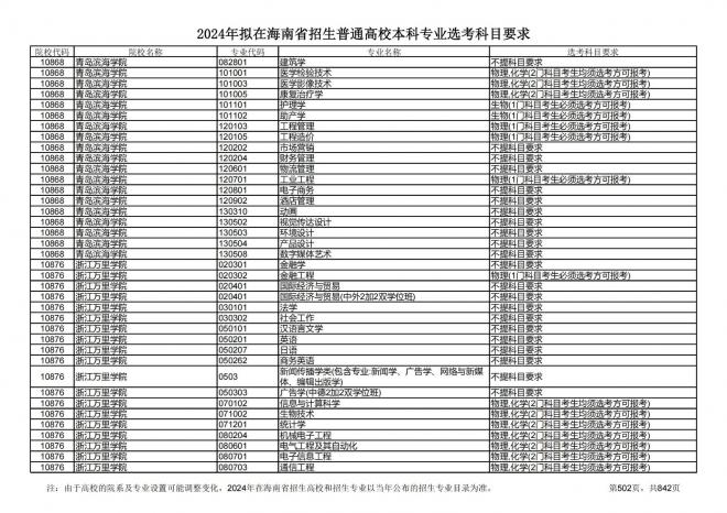 2024年拟在海南招生的普通高校本科专业选考科目要求