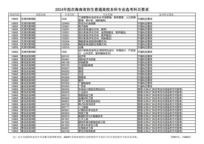 2024年拟在海南招生的普通高校本科专业选考科目要求