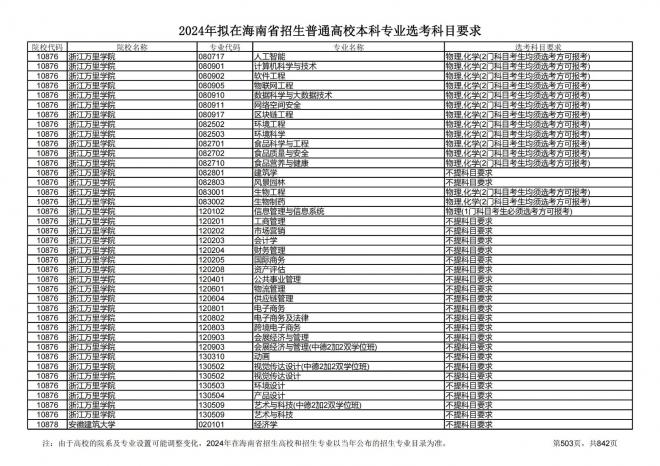 2024年拟在海南招生的普通高校本科专业选考科目要求