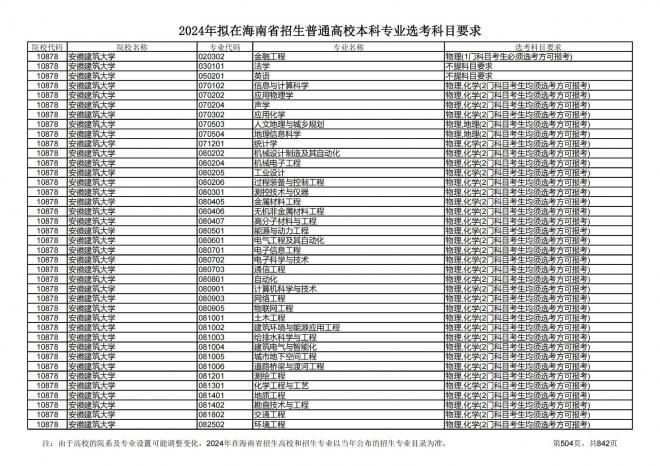 2024年拟在海南招生的普通高校本科专业选考科目要求