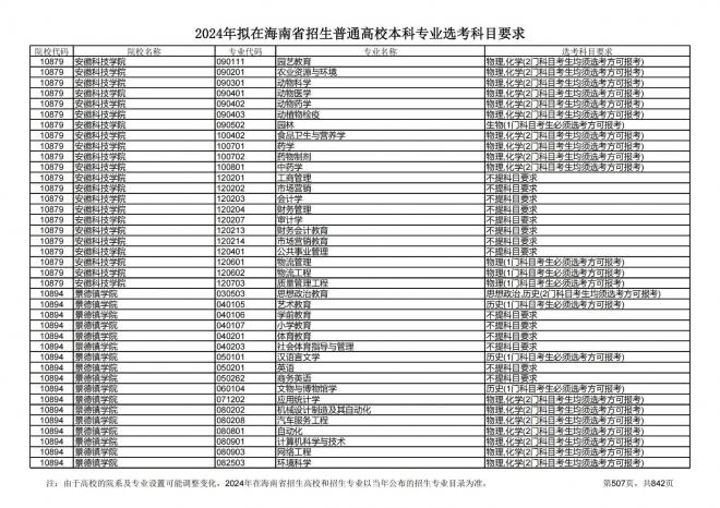 2024年拟在海南招生的普通高校本科专业选考科目要求