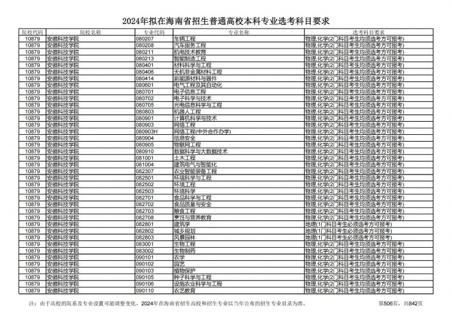 2024年拟在海南招生的普通高校本科专业选考科目要求