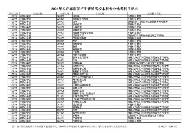 2024年拟在海南招生的普通高校本科专业选考科目要求