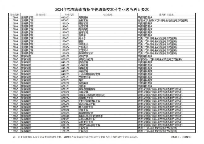 2024年拟在海南招生的普通高校本科专业选考科目要求