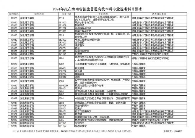 2024年拟在海南招生的普通高校本科专业选考科目要求