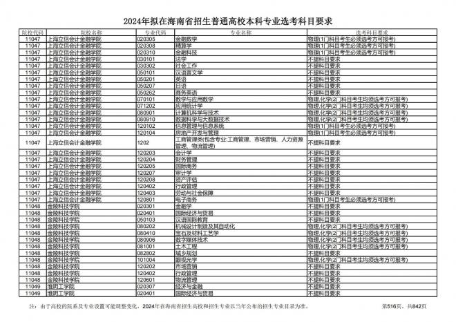 2024年拟在海南招生的普通高校本科专业选考科目要求