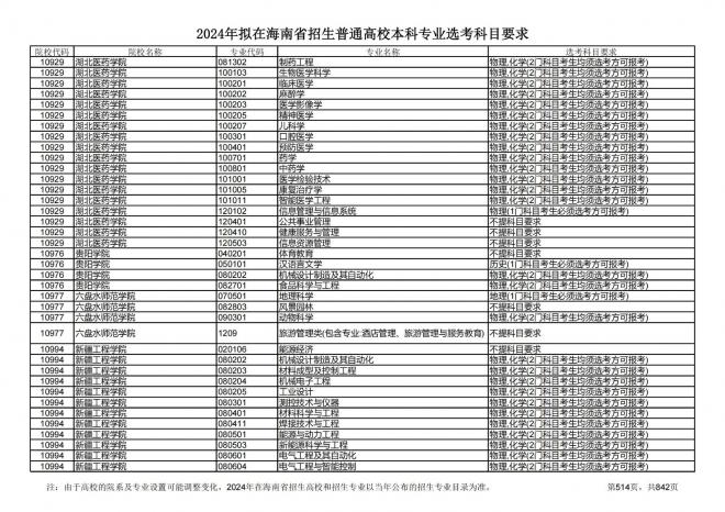 2024年拟在海南招生的普通高校本科专业选考科目要求