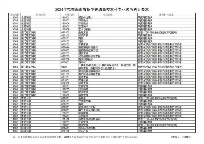 2024年拟在海南招生的普通高校本科专业选考科目要求